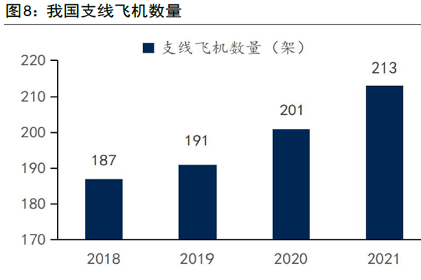 我國支線飛機數量 我國支線飛機數量