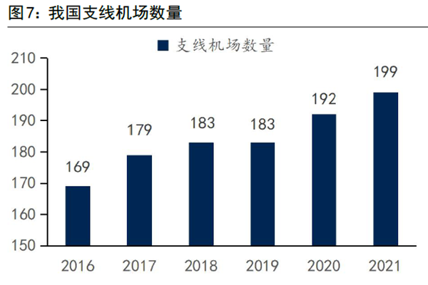 我國支線機場數量 我國支線機場數量