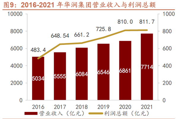 2016-2021 年華潤集團營業收入與利潤總額 2016-2021 年華潤集團營業收入與利潤總額