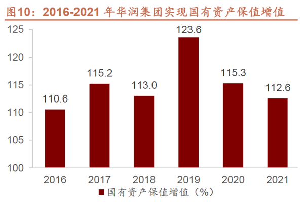 2016-2021 年華潤集團實現國有資產保值增值 2016-2021 年華潤集團實現國有資產保值增值