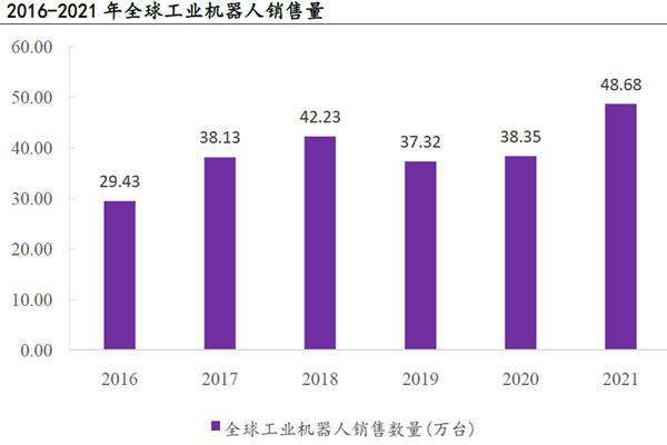 2016-2021 年全球工業機器人銷售量 2016-2021 年全球工業機器人銷售量