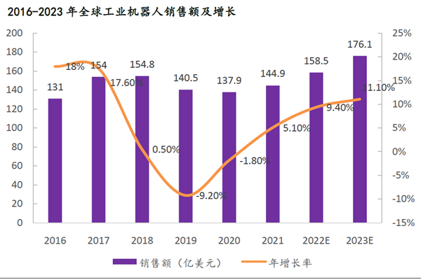 2016-2023 年全球工業機器人銷售額及增長 2016-2023 年全球工業機器人銷售額及增長