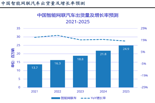 中國智能網聯汽車出貨量及增長率預測 中國智能網聯汽車出貨量及增長率預測