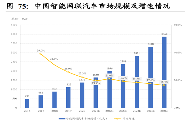 中國智能網聯汽車市場規模 中國智能網聯汽車市場規模