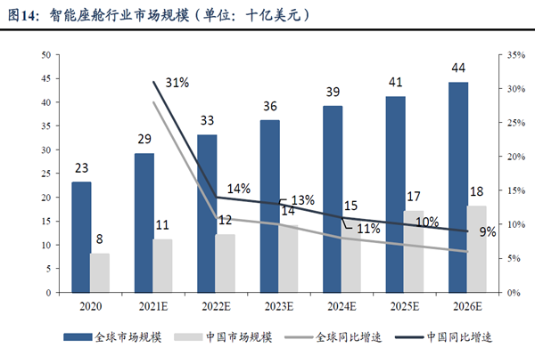 智能座艙行業(yè)市場規(guī)模(單位:十億美元) 智能座艙行業(yè)市場規(guī)模(單位:十億美元)
