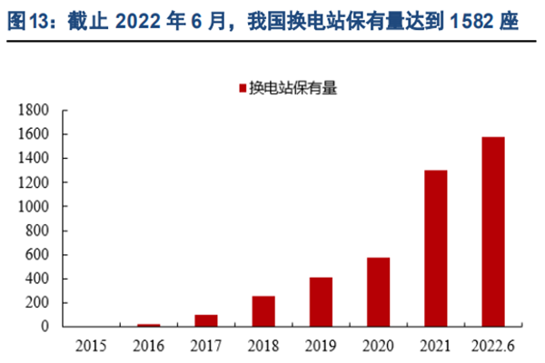 截止 2022 年 6 月,我國(guó)換電站保有量達(dá)到 1582 座 截止 2022 年 6 月,我國(guó)換電站保有量達(dá)到 1582 座