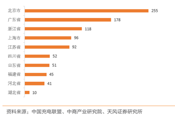 2021年中國(guó)換電站保有量前十省(市)分布情況(單位:座) 2021年中國(guó)換電站保有量前十省(市)分布情況(單位:座)