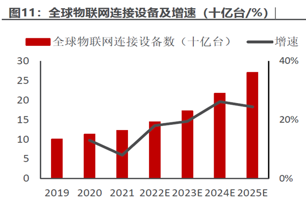 全球物聯(lián)網(wǎng)連接設(shè)備及增速（十億臺）