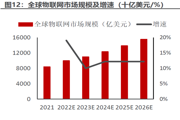 全球物聯(lián)網(wǎng)市場規(guī)模及增速（十億美元）