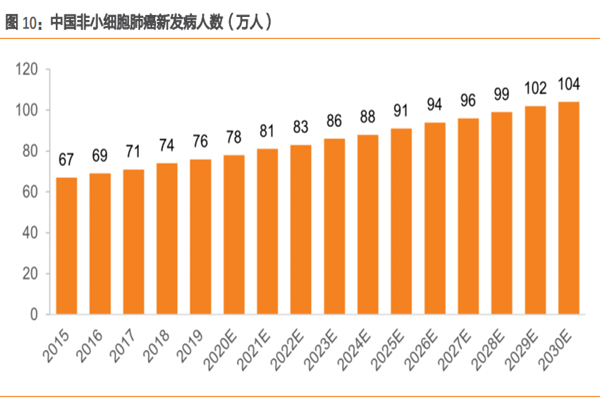 中國非小細胞肺癌新發病人數(萬人) 中國非小細胞肺癌新發病人數(萬人)