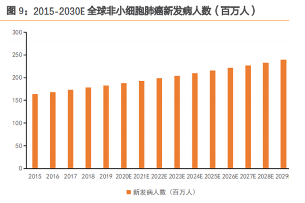 2015-2030E 全球非小細胞肺癌新發病人數(百萬人) 2015-2030E 全球非小細胞肺癌新發病人數(百萬人)