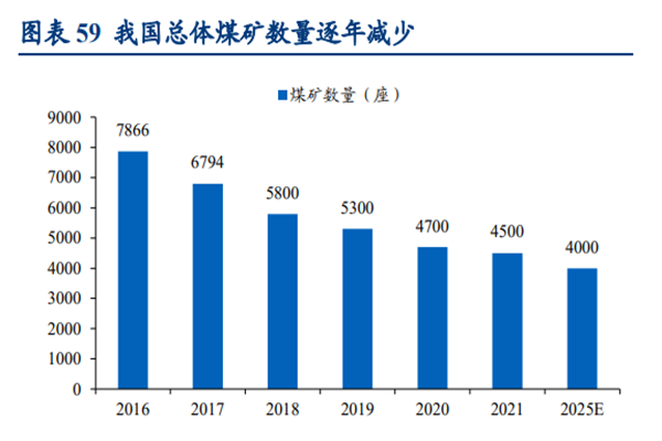 我國總體煤礦數量逐年減少 我國總體煤礦數量逐年減少