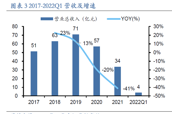 2017-2022Q1 營收及增速 2017-2022Q1 營收及增速