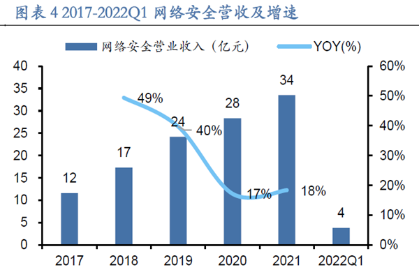 2017-2022Q1 網絡安全營收及增速 2017-2022Q1 網絡安全營收及增速