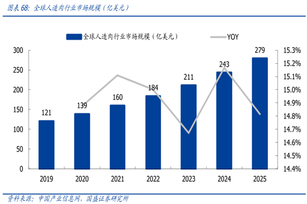 全球人造肉行業(yè)市場規(guī)模(億美元) 全球人造肉行業(yè)市場規(guī)模(億美元)
