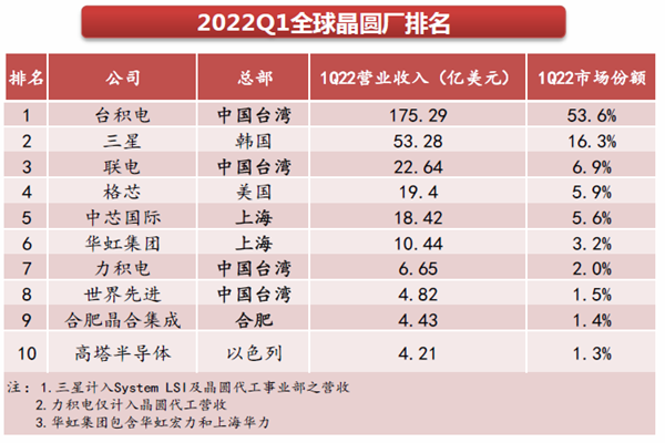 2022Q1全球晶圓廠排名 2022Q1全球晶圓廠排名