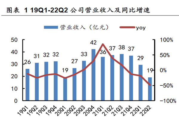 19Q1-22Q2 公司營業收入及同比增速 19Q1-22Q2 公司營業收入及同比增速