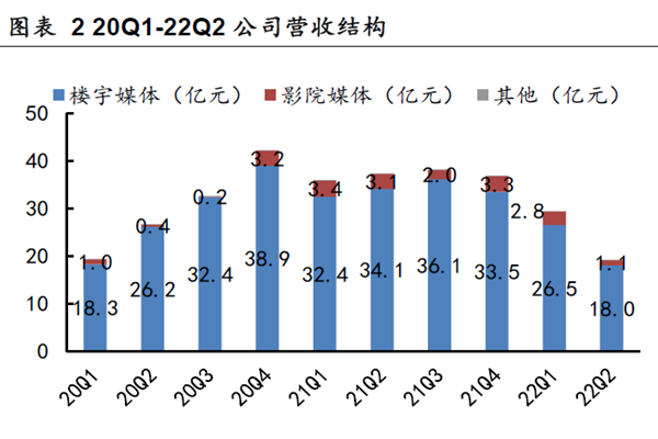 20Q1-22Q2 公司營收結構 20Q1-22Q2 公司營收結構