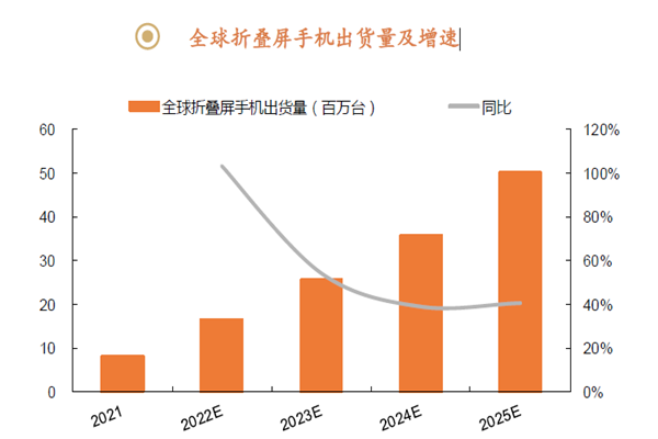 全球折疊屏手機出貨量及增速 全球折疊屏手機出貨量及增速
