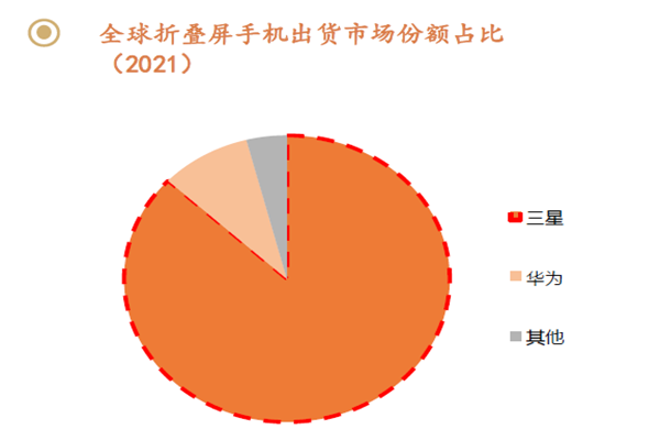 全球折疊屏手機出貨市場份額占比 全球折疊屏手機出貨市場份額占比
