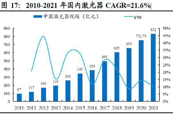 2010-2021 年國內激光器CAGR=21.6% 2010-2021 年國內激光器CAGR=21.6%