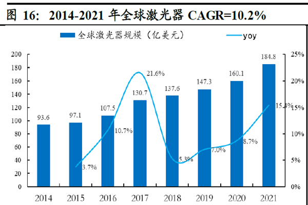 2014-2021 年全球激光器 CAGR=10.2% 2014-2021 年全球激光器 CAGR=10.2%