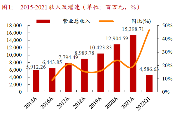 2015-2021 收入及增速(單位:百萬元,%) 2015-2021 收入及增速(單位:百萬元,%)
