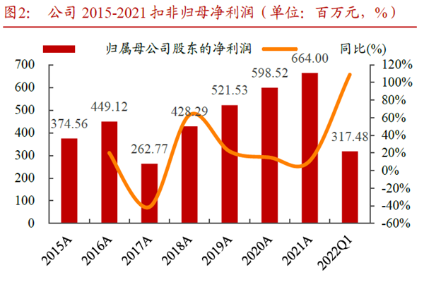 公司2015-2021 扣非歸母凈利潤(單位:百萬元,%) 公司2015-2021 扣非歸母凈利潤(單位:百萬元,%)
