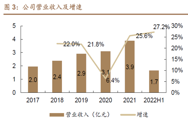 公司營業收入及增速 公司營業收入及增速