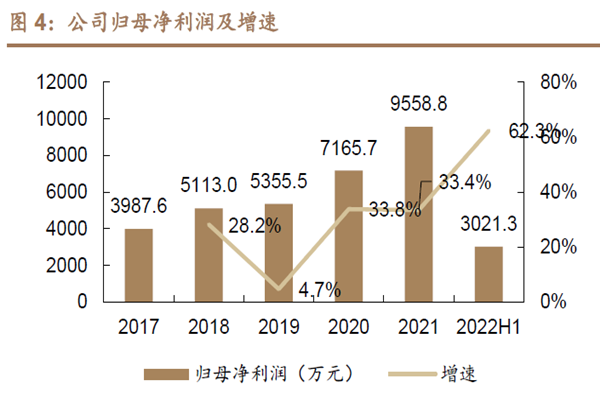 公司歸母凈利潤及增速 公司歸母凈利潤及增速