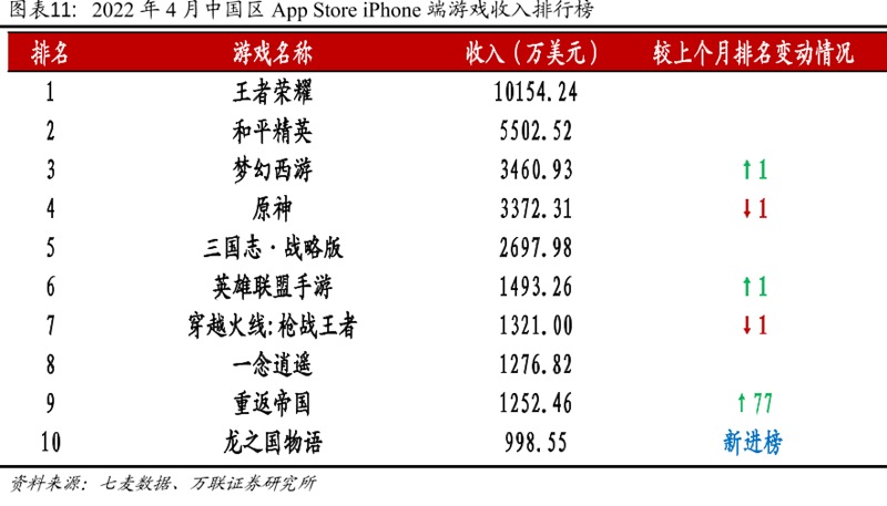 2022年4月中國區App Store iPhone端游戲收入排行榜 2022年4月中國區App Store iPhone端游戲收入排行榜