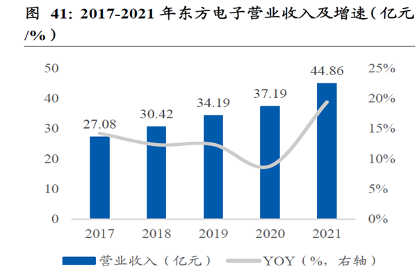 2017-2021 年?yáng)|方電子營(yíng)業(yè)收入及增速(億元 2017-2021 年?yáng)|方電子營(yíng)業(yè)收入及增速(億元