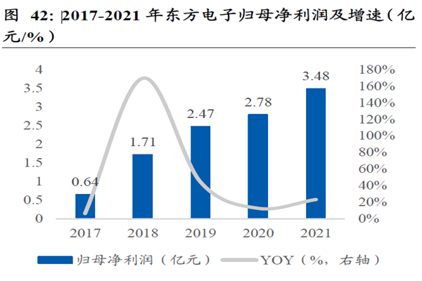 2017-2021 年?yáng)|方電子歸母凈利潤(rùn)及增速(億 2017-2021 年?yáng)|方電子歸母凈利潤(rùn)及增速(億