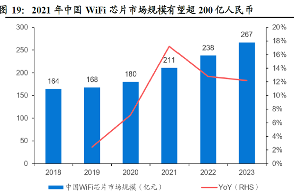 2021 年中國WiFi 芯片市場規(guī)模有望超200 億人民幣 2021 年中國WiFi 芯片市場規(guī)模有望超200 億人民幣