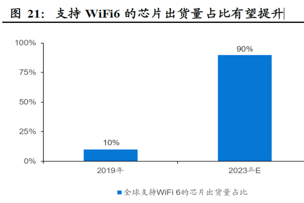 支持 WiFi6 的芯片出貨量 占比有望提升 支持 WiFi6 的芯片出貨量 占比有望提升