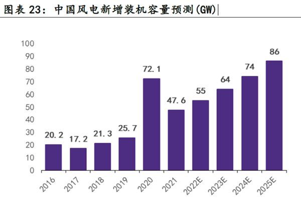 中國風電新增裝機容量預測(GW) 中國風電新增裝機容量預測(GW)
