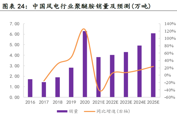 中國風電行業聚醚胺銷量及預測(萬噸) 中國風電行業聚醚胺銷量及預測(萬噸)