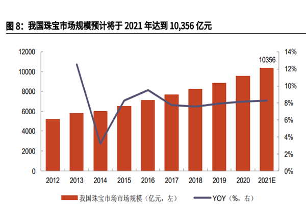 我國(guó)珠寶市場(chǎng)規(guī)模預(yù)計(jì)將于 2021 年達(dá)到 10,356 億元 我國(guó)珠寶市場(chǎng)規(guī)模預(yù)計(jì)將于 2021 年達(dá)到 10,356 億元