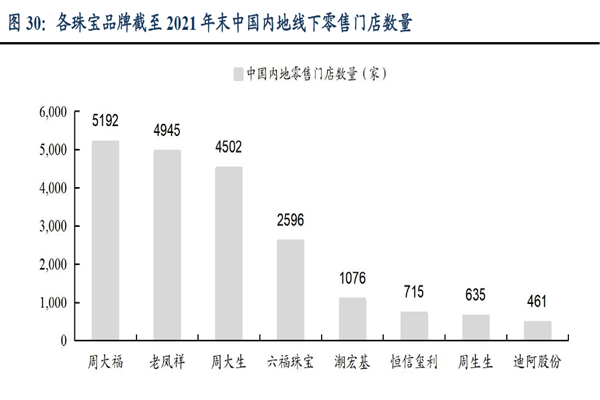 各珠寶品牌截至2021 年末中國(guó)內(nèi)地線(xiàn)下零售門(mén)店數(shù)量 各珠寶品牌截至2021 年末中國(guó)內(nèi)地線(xiàn)下零售門(mén)店數(shù)量
