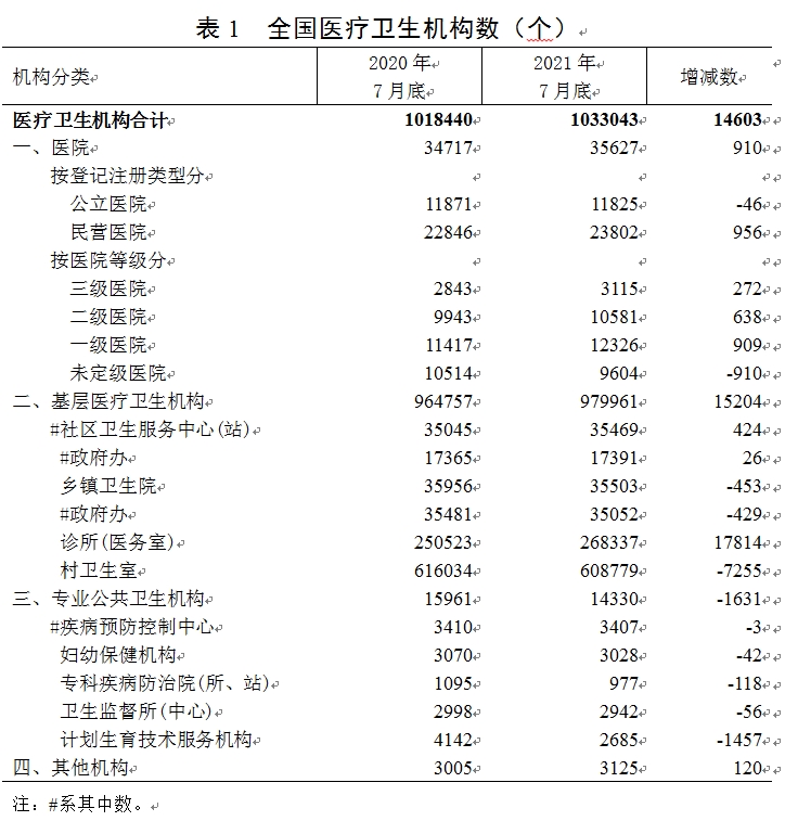 全國醫院數量統計 全國醫院數量統計
