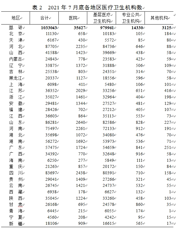 全國醫院數量統計
