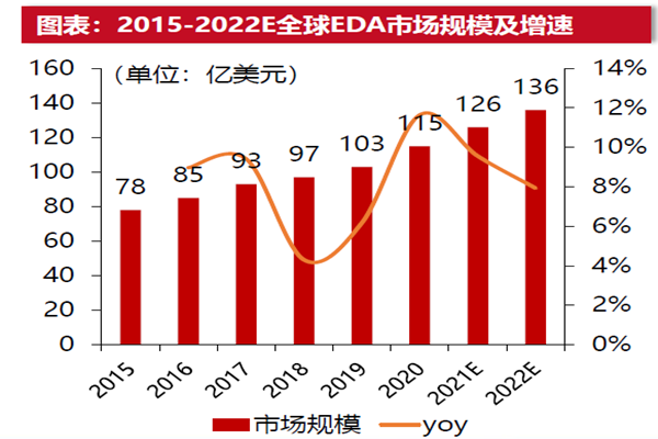 2015-2022E全球EDA市場規模及增速 2015-2022E全球EDA市場規模及增速