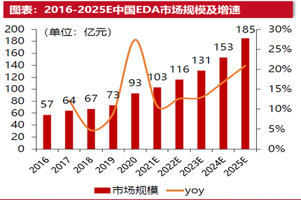 2016-2025E中國EDA市場規模及增速 2016-2025E中國EDA市場規模及增速