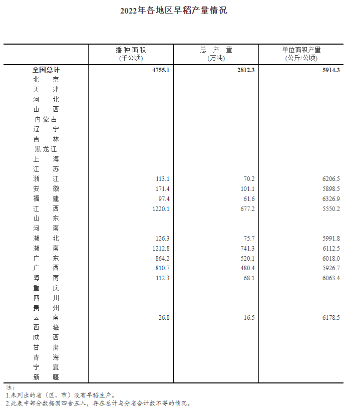 今年早稻產量 今年早稻產量