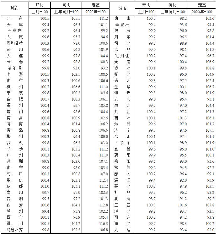 2022年7月商品住宅銷售價格走勢 2022年7月商品住宅銷售價格走勢