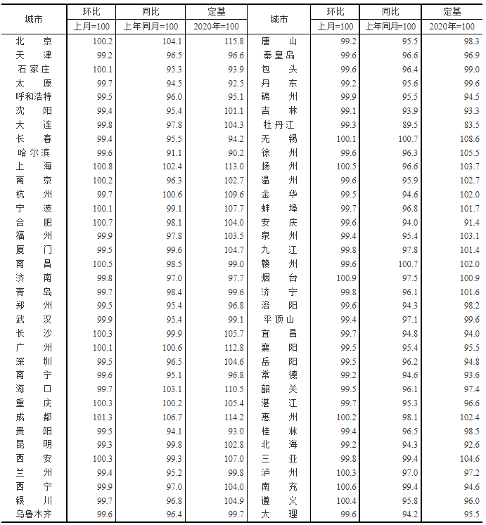 2022年7月商品住宅銷售價格走勢 2022年7月商品住宅銷售價格走勢