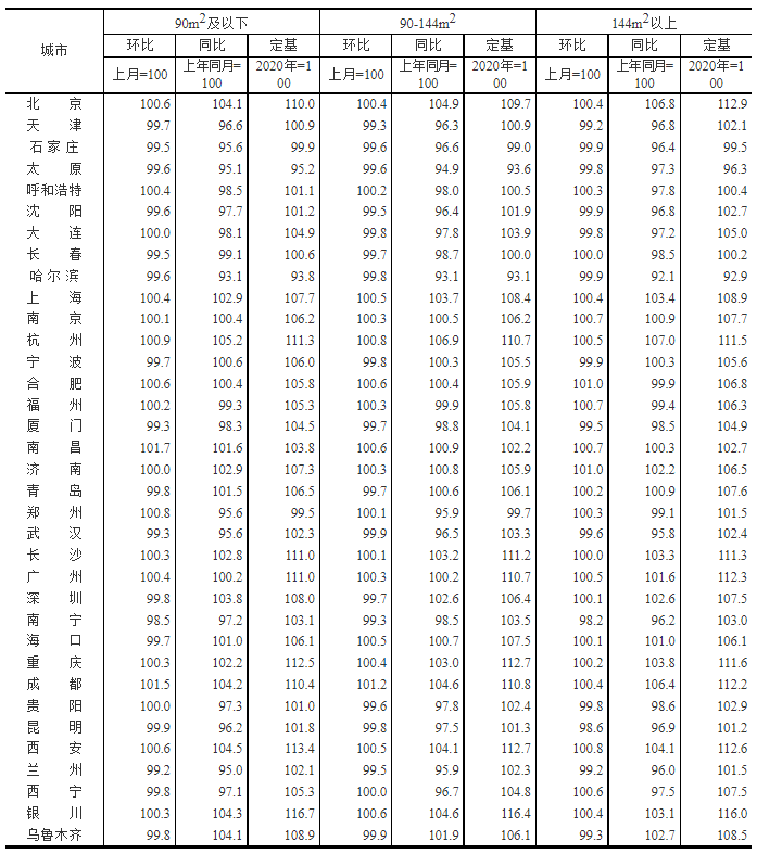 2022年7月商品住宅銷售價格走勢 2022年7月商品住宅銷售價格走勢