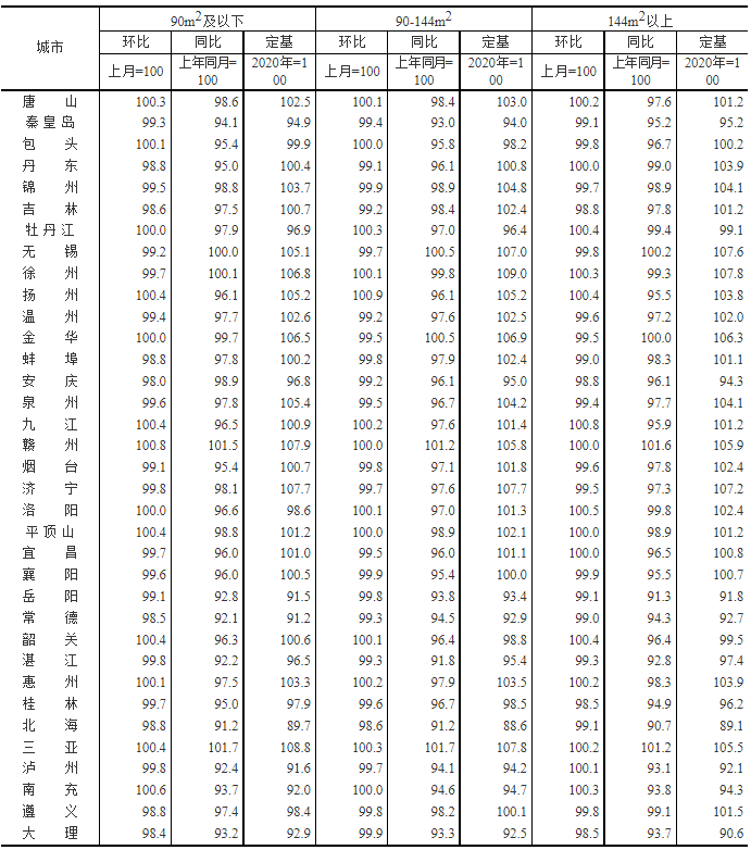 2022年7月商品住宅銷售價格走勢 2022年7月商品住宅銷售價格走勢