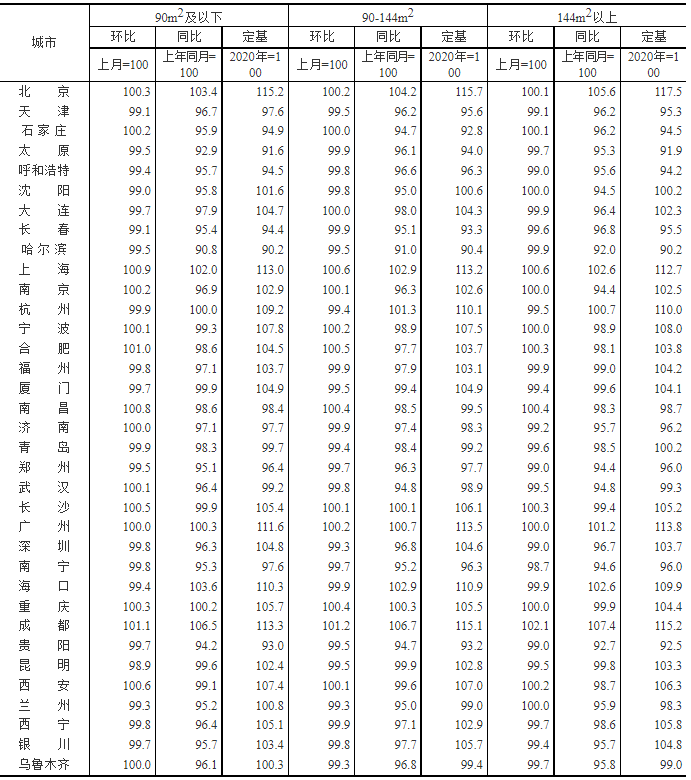 2022年7月商品住宅銷售價格走勢 2022年7月商品住宅銷售價格走勢