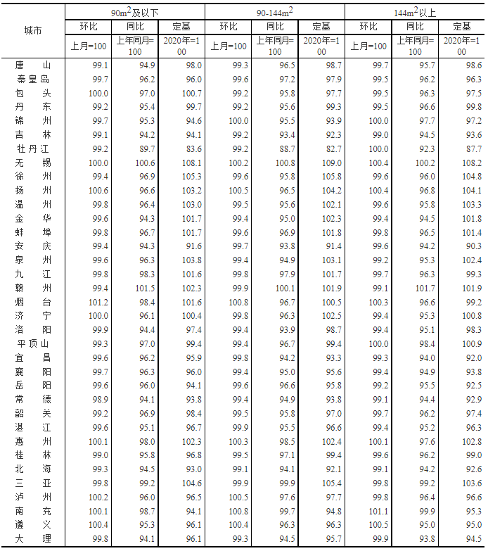 2022年7月商品住宅銷售價格走勢 2022年7月商品住宅銷售價格走勢